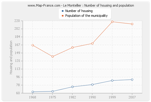Le Montellier : Number of housing and population